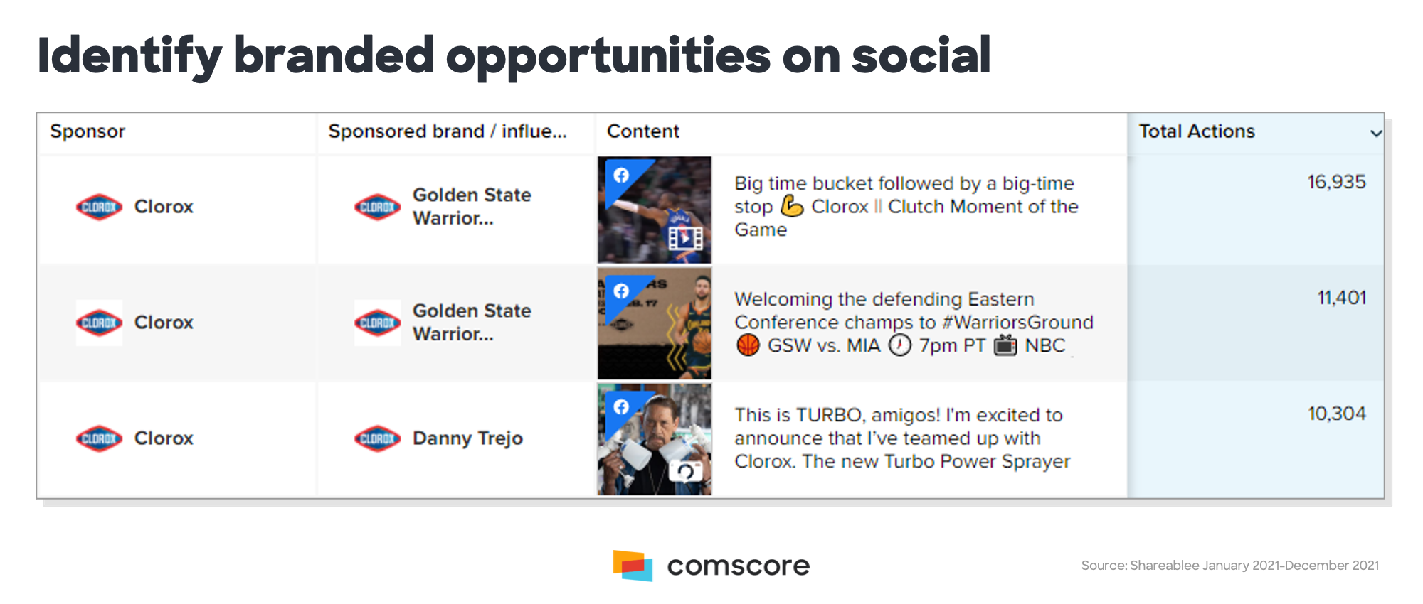 Identify branded opportunities on social