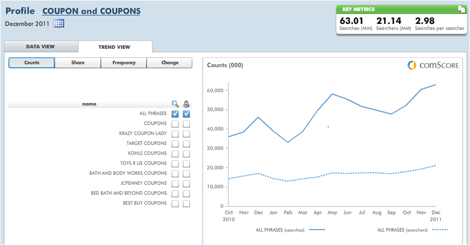 Extreme Couponing Searching For The Deals Comscore Inc