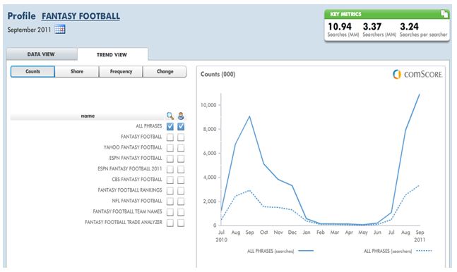 The Nfl Fantasy Football A Match Made In Search Heaven