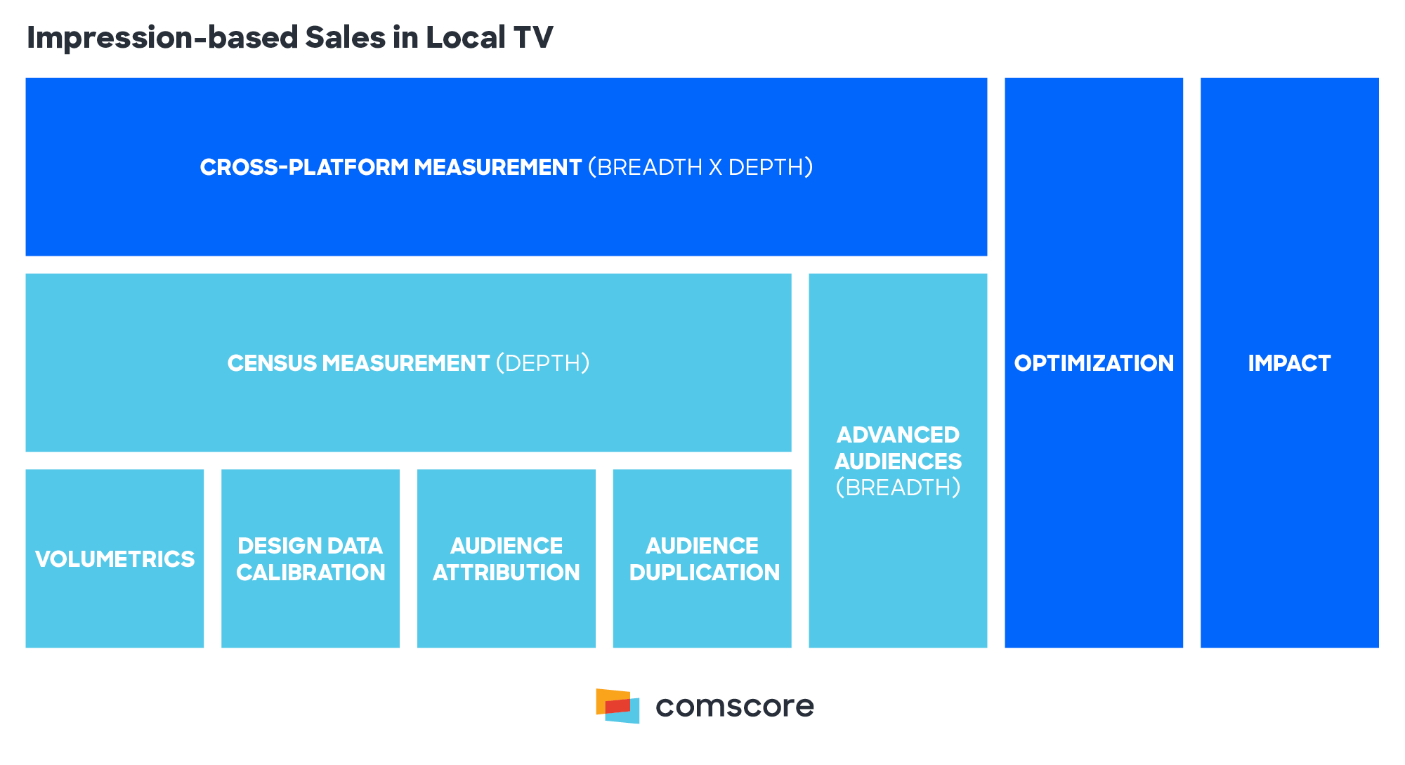 Impression Based Sales