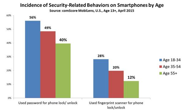 Incidence of Security-Related Behaviors on Smartphones by Age