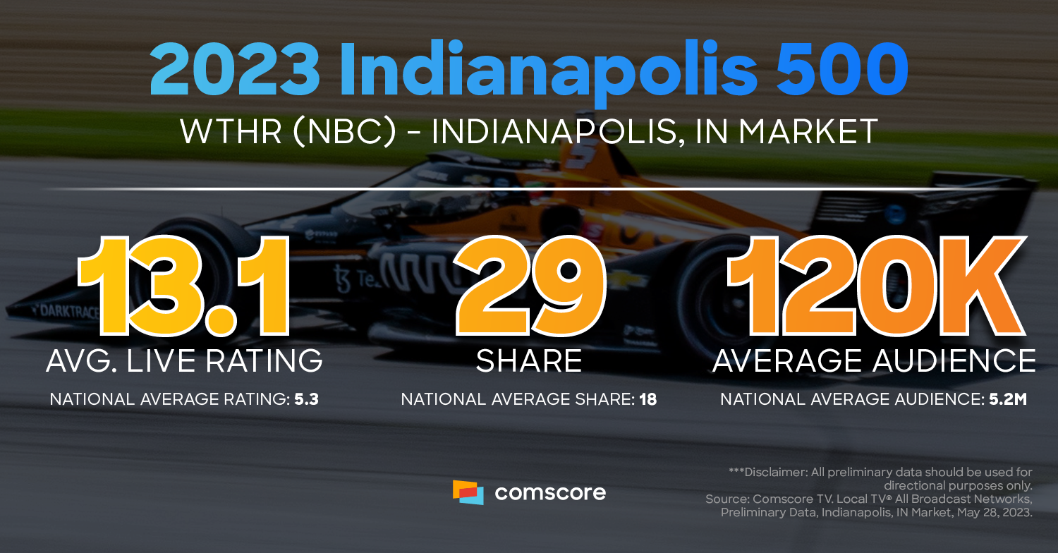 Local Market Preview Indianapolis, IN Comscore, Inc.