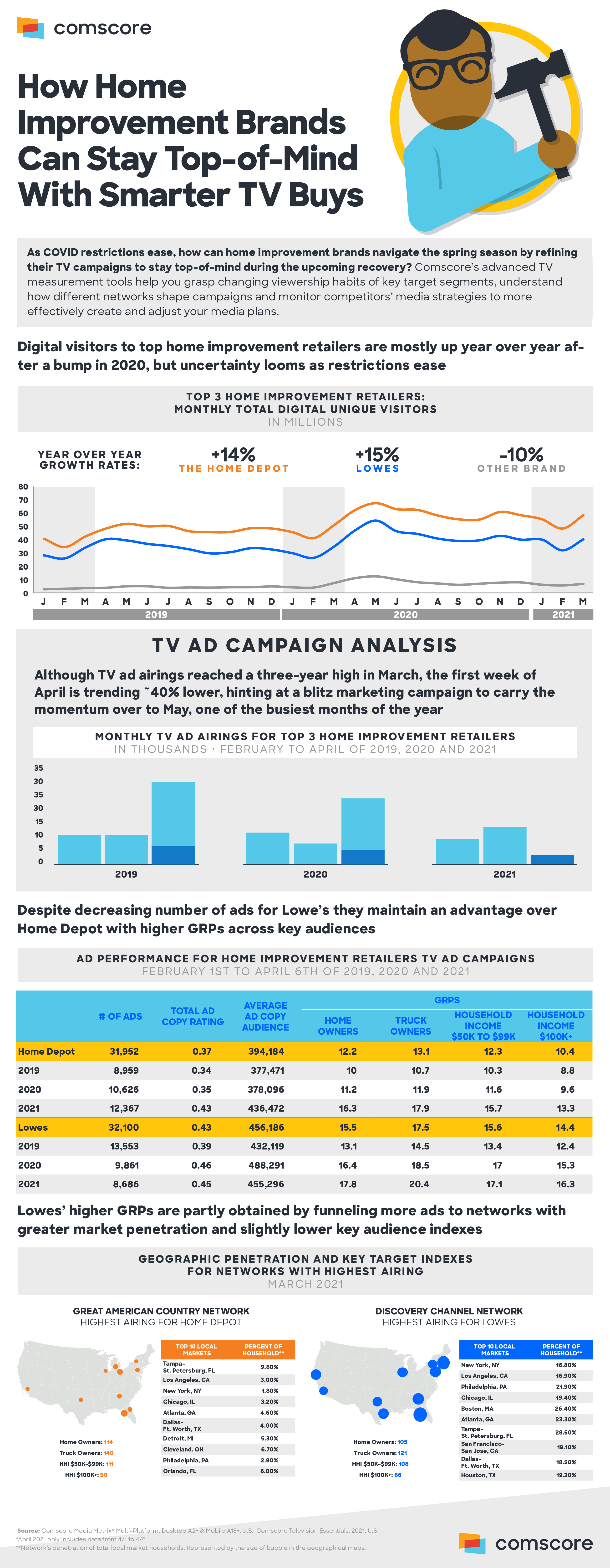 How Home Improvement Brands Can Stay TopofMind With Smarter...