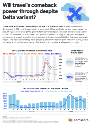 Will travels comeback power through despite Delta variant
