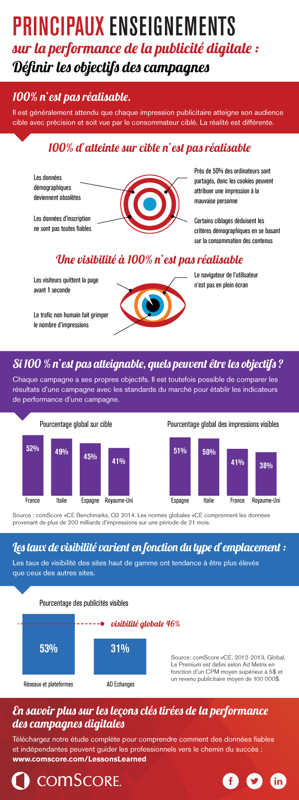 Principaux enseignements sur la performance de la publicité digitale. Principaux enseignements sur la performance de la publicité digitale.