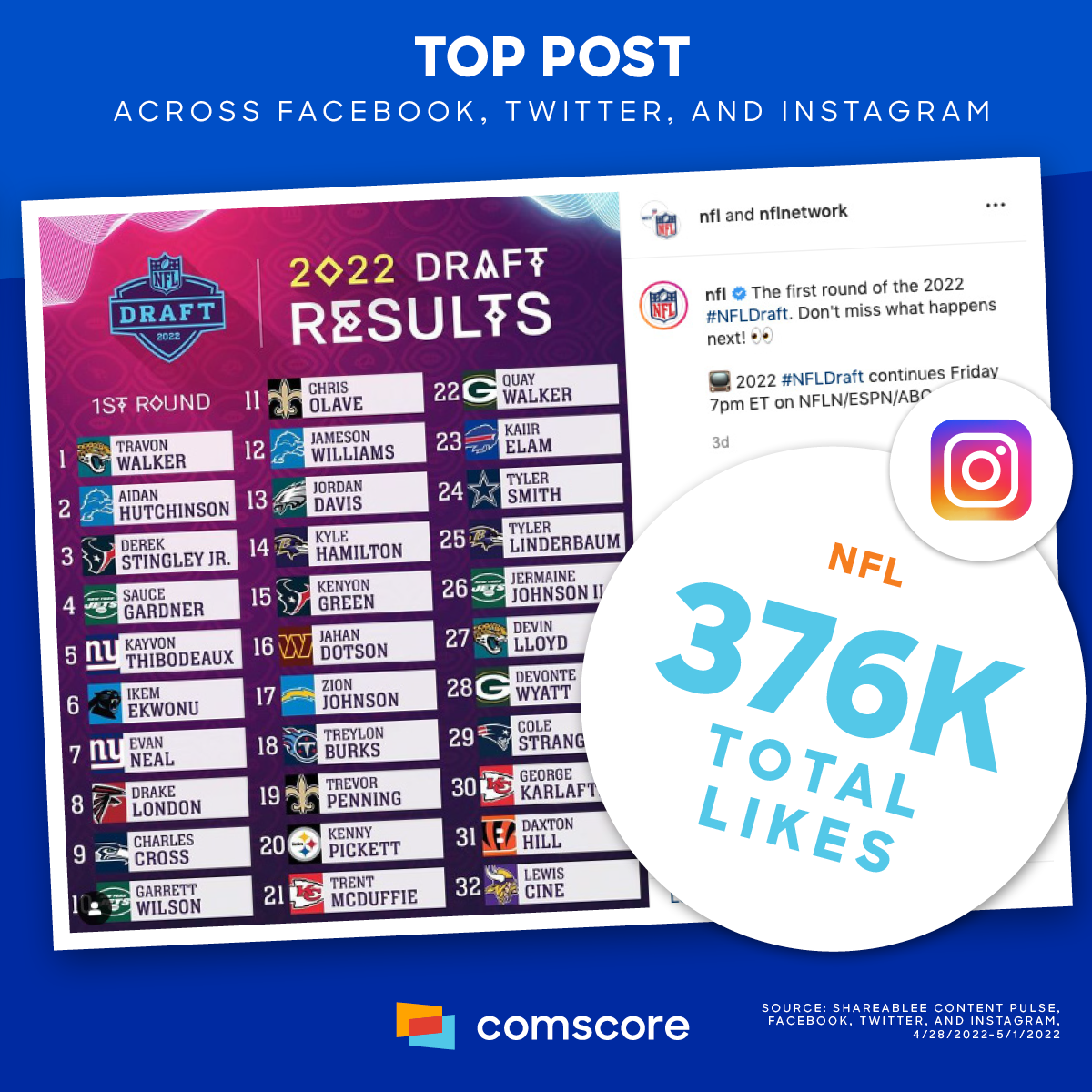 Top-Post-Across-Facebook-Twitter-Instagram