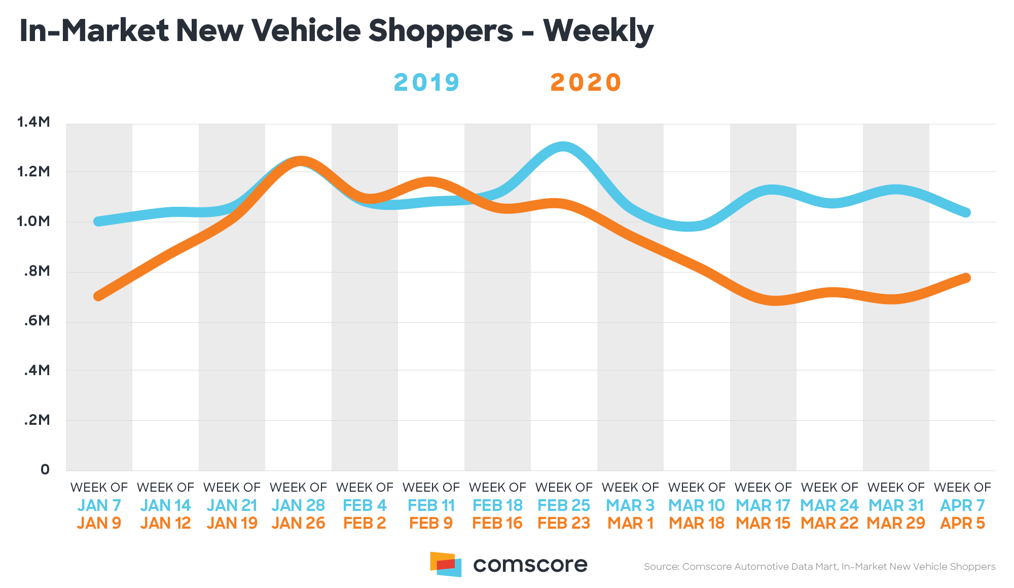 In-Market New Vehicle Shoppers - Weekly