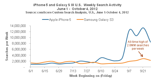 iPhone 5 and Galaxy S III U.S. Weekly Search Activity iPhone 5 and Galaxy S III U.S. Weekly Search Activity