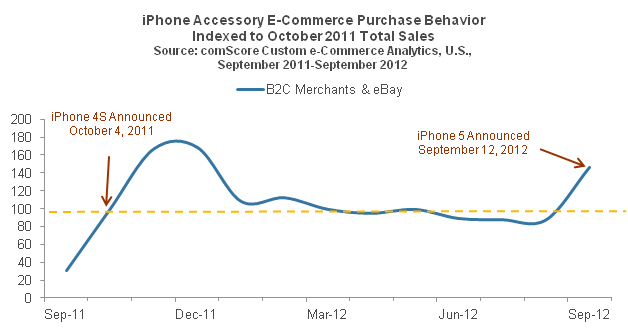 iPhone Accessory E-Commerce Purchase Behavior  Indexed to October 2011 Total Sales