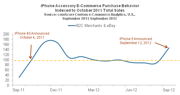 iPhone Accessory E-Commerce Purchase Behavior Indexed to October 2011 Total Sales iPhone Accessory E-Commerce Purchase Behavior Indexed to October 2011 Total Sales