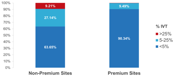 IVT Varies by Type of Site