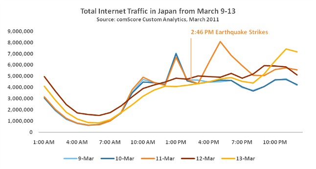 After The Quake Mobile Internet Use Soars In Wake Of Japan Crisis