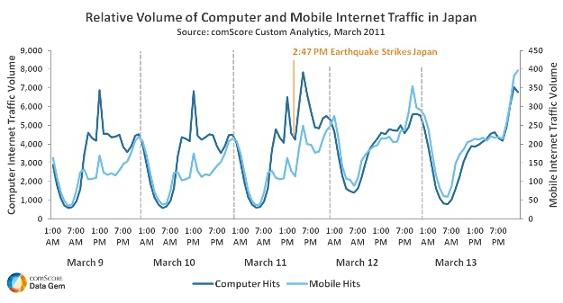 Japan Mobile Internet Traffic