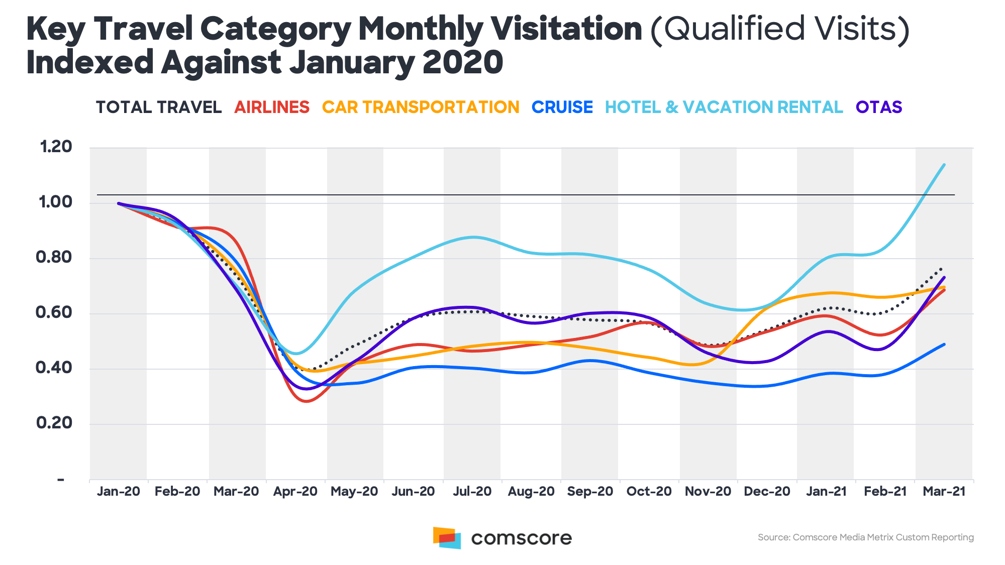 Key Travel Category Monthly Visitation Indexed Against January 2020