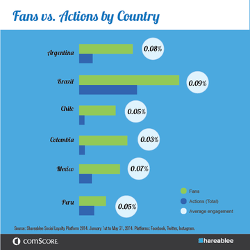 LATAM Fans vs Actions by Country