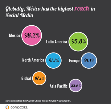 LATAM Social Reach