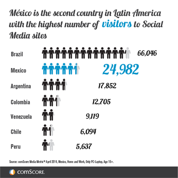 LATAM Visitors Social 