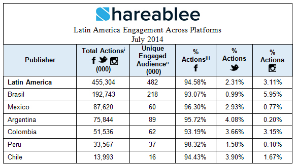 Latin America Engagement Across Platforms July 2014 Latin America Engagement Across Platforms July 2014