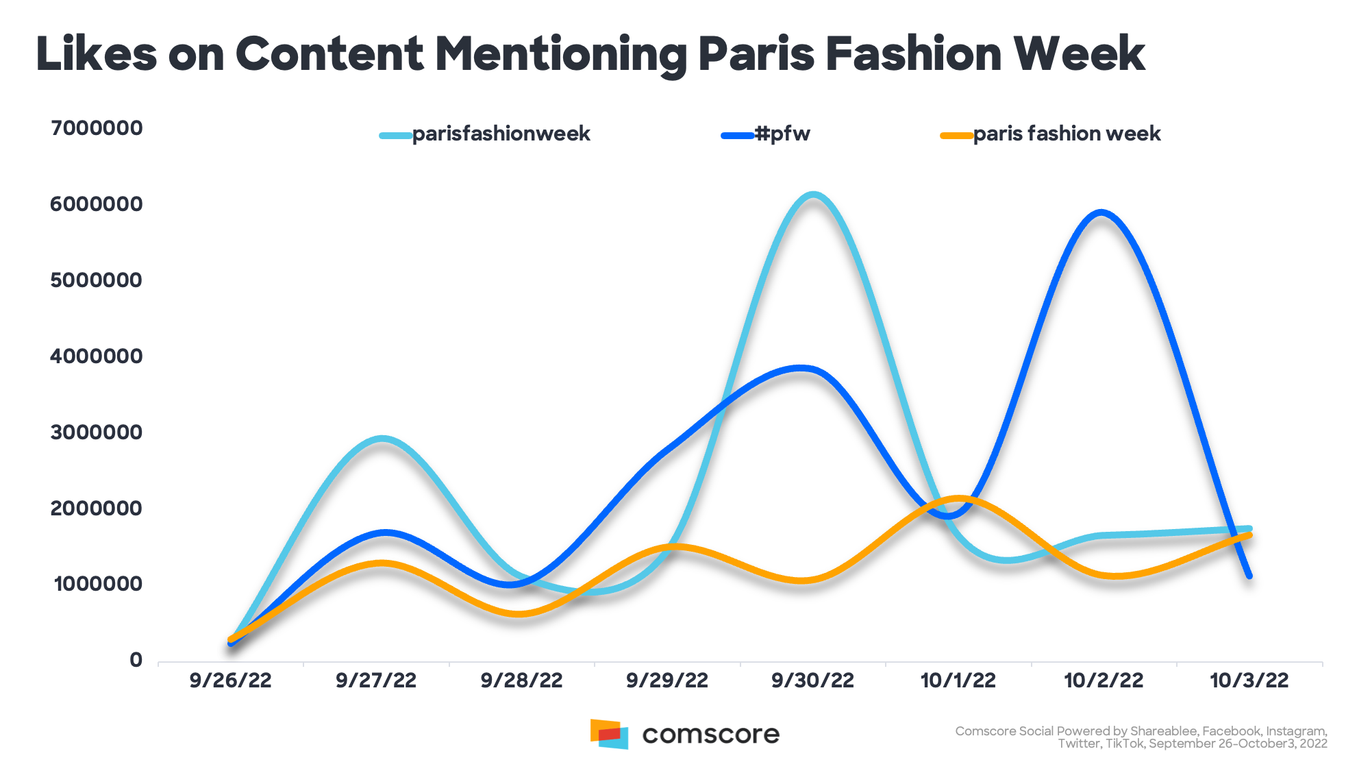 Likes-on-Content-Mentioning-Paris-Fashion-Week