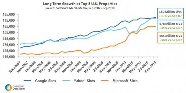 Long Term Growth at Top 3 U.S. Properties