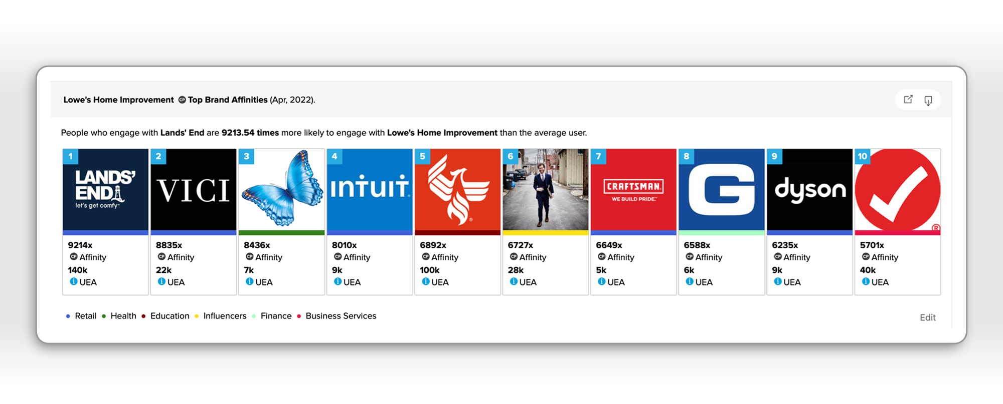Lowes Home Improvement Top Brand Affinities