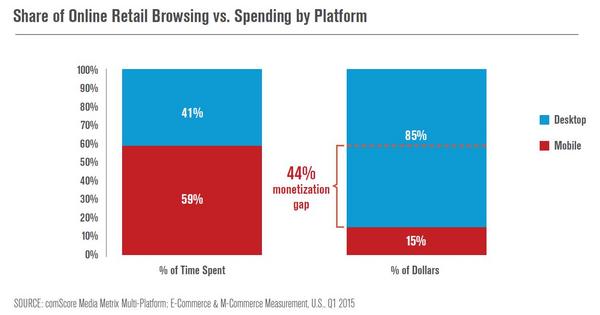 Share of Online Retail Browsing vs. Spending by Platform