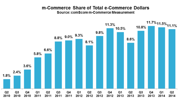 m-Commerce Share of Total e-Commerce Dollars