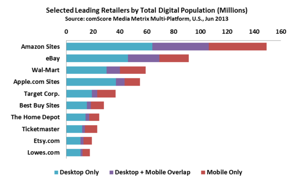 Selected Leading Retailers by Total Digital Population (Millions)