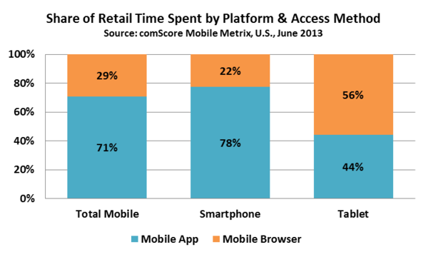 Share of Retail Time Spent by Platform & Access Method