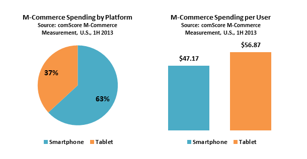M-Commerce Spending