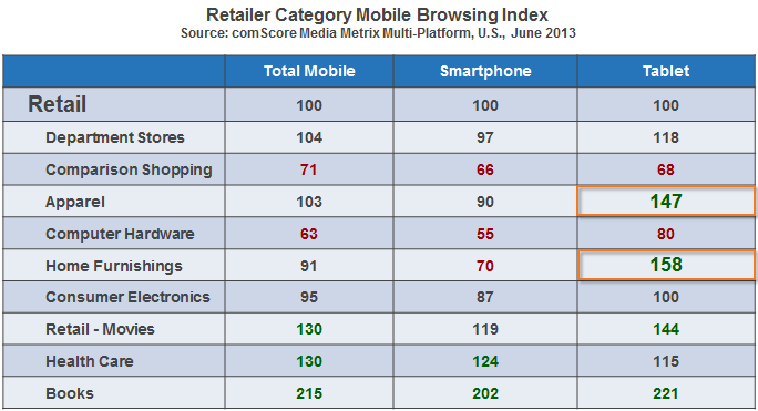 Retailer Category Mobile Browsing Index