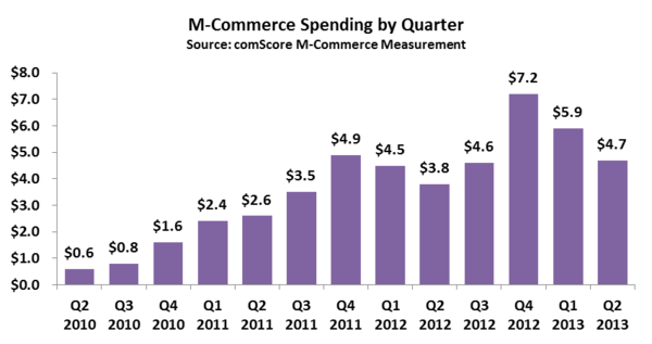 M-Commerce Spending by Quarter