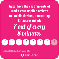 Media Consumption Activity on Mobile Devices