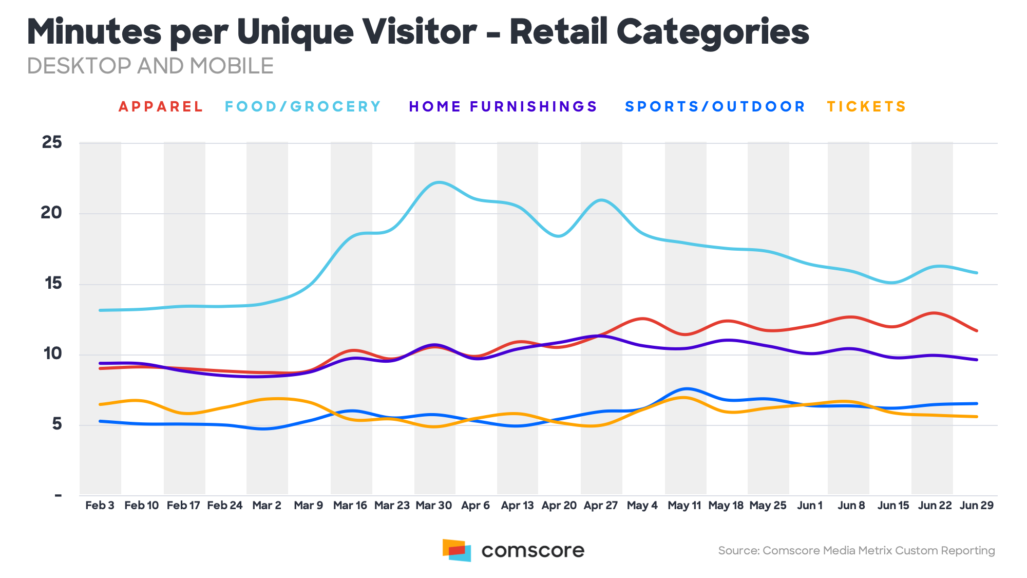 Minutes per Unique Visitor Retail Categories