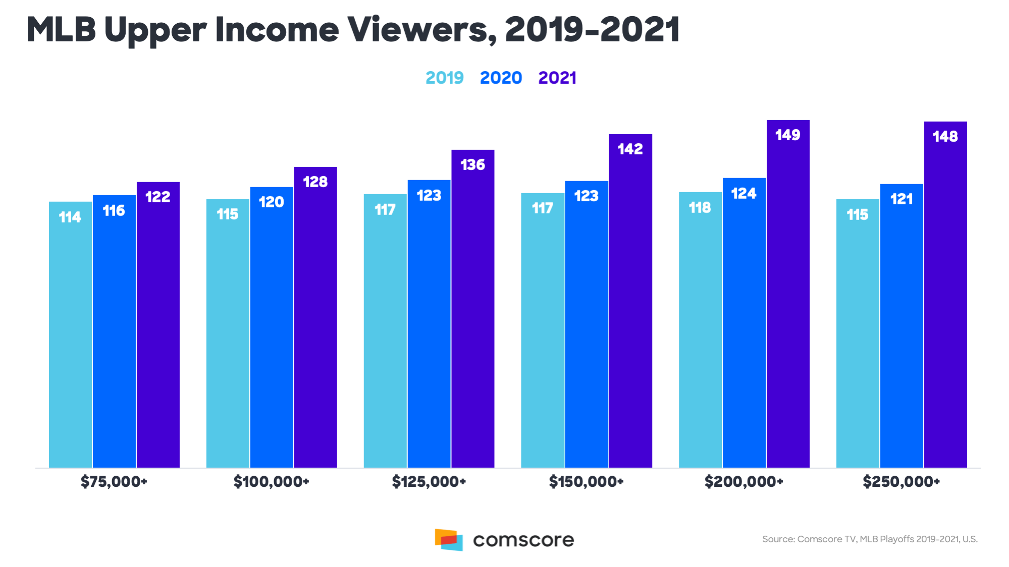 MLB Upper Income Viewers 2019-2021