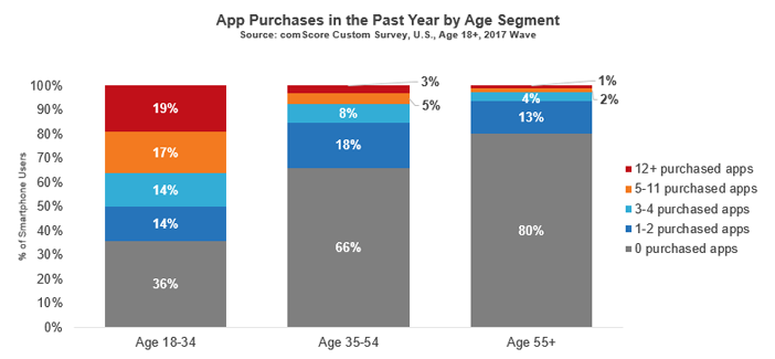 5 Interesting Facts About Millennials Mobile App Usage From