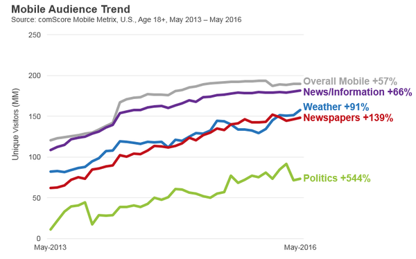 Mobile Audience Trend