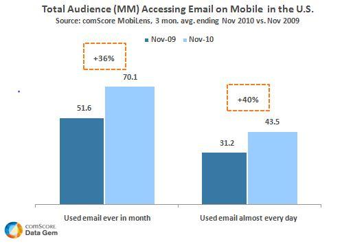Mobile Email Usage on a Steady Climb Mobile Email Usage on a Steady Climb