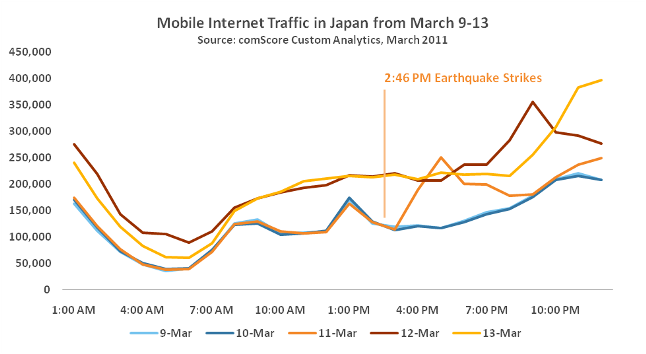 After The Quake Mobile Internet Use Soars In Wake Of Japan Crisis