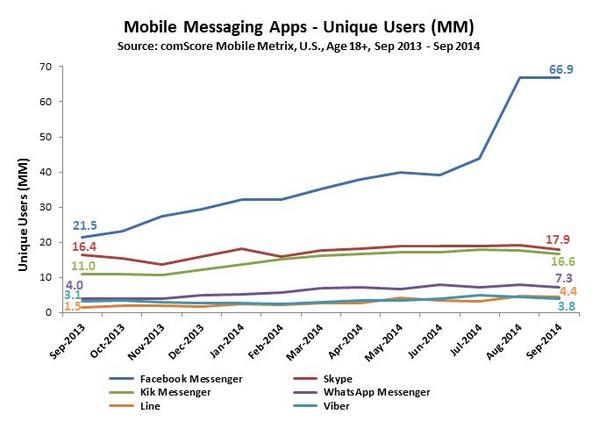 Mobile Messaging Apps Mobile Messaging Apps