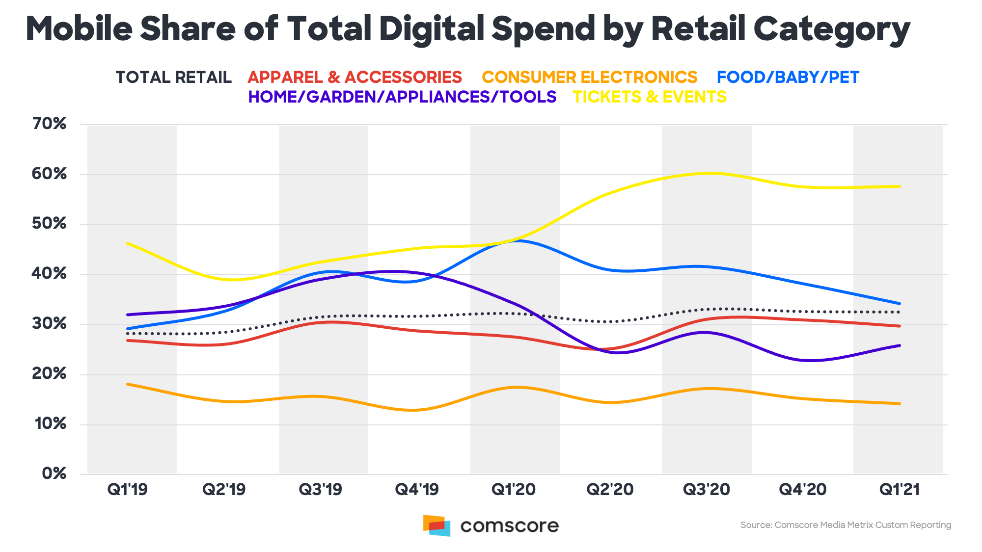 Mobile Share of Total Digital Spend by Retail Category