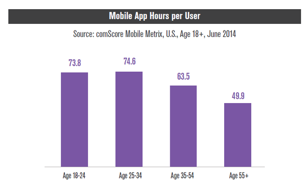 Mobile App Hours Per User