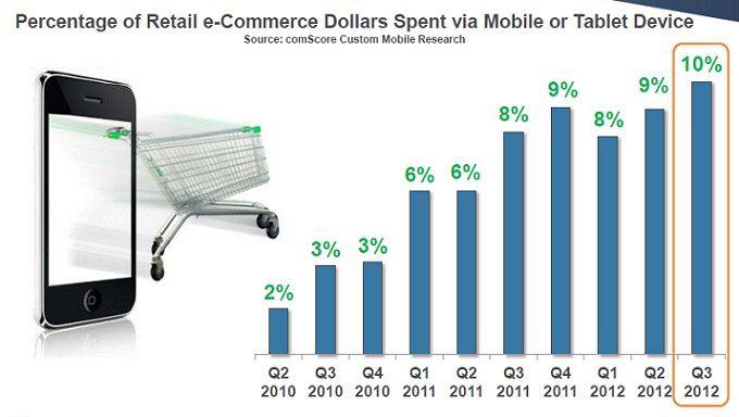 Percentage of Retail e-Commerce Dollars Spent via Mobile or Tablet Device Percentage of Retail e-Commerce Dollars Spent via Mobile or Tablet Device