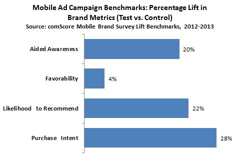 Mobile Ad Campaign Benchmarks Mobile Ad Campaign Benchmarks