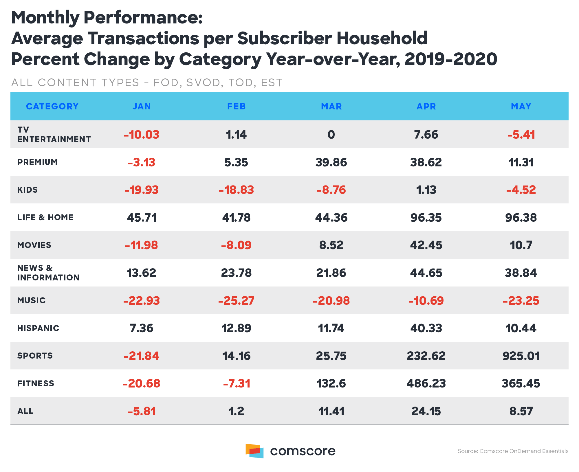 Monthly Performance Average Transactions per Subscriber Household