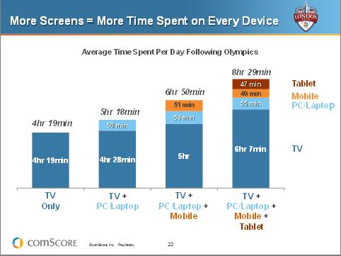More Screens Mean More Time Spent on Devices