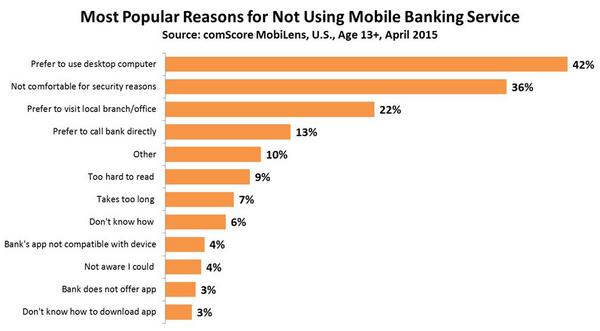 Most Popular Reason for Not Using Mobile Banking Service