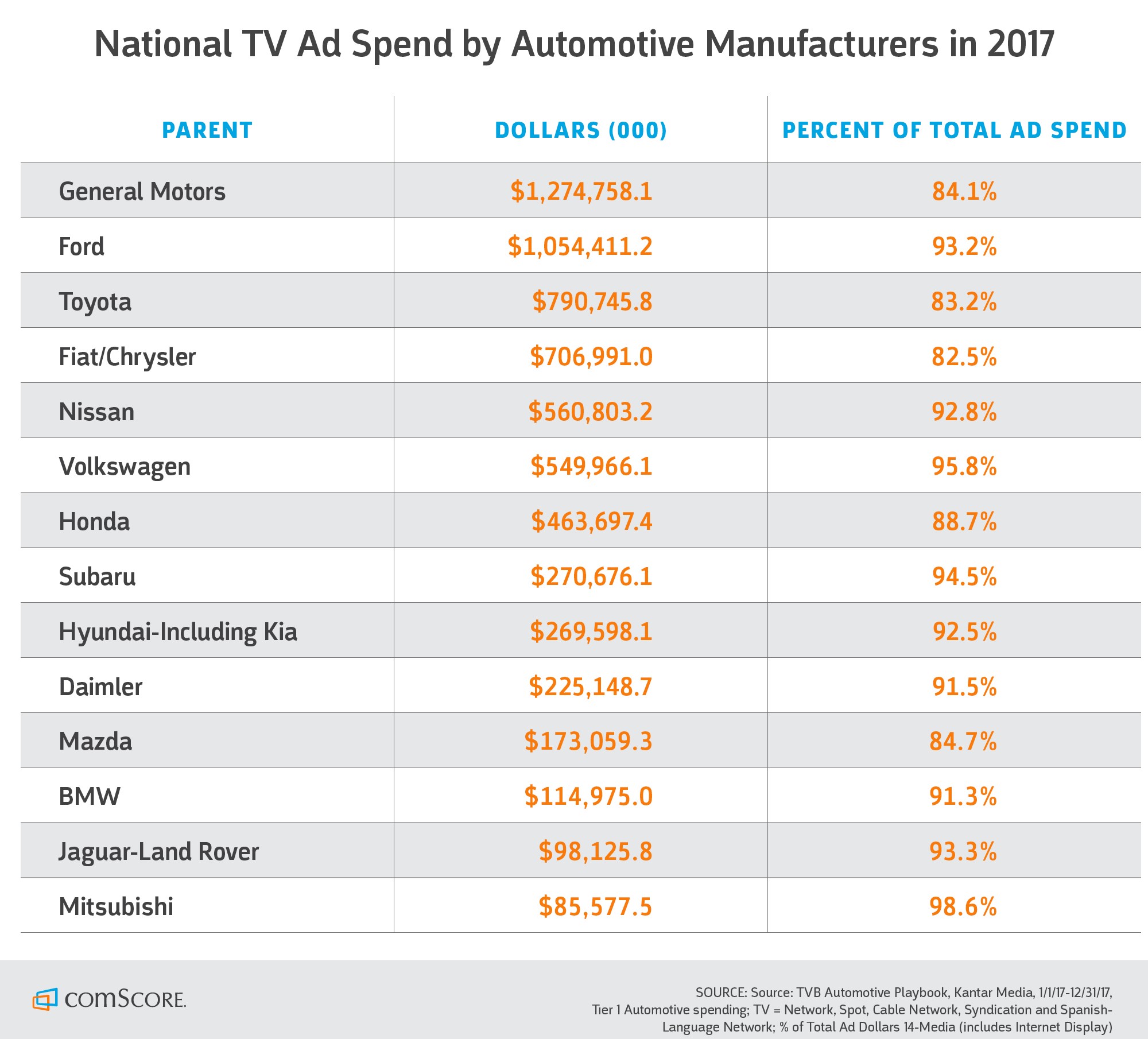 National TV Ad Spend National TV Ad Spend