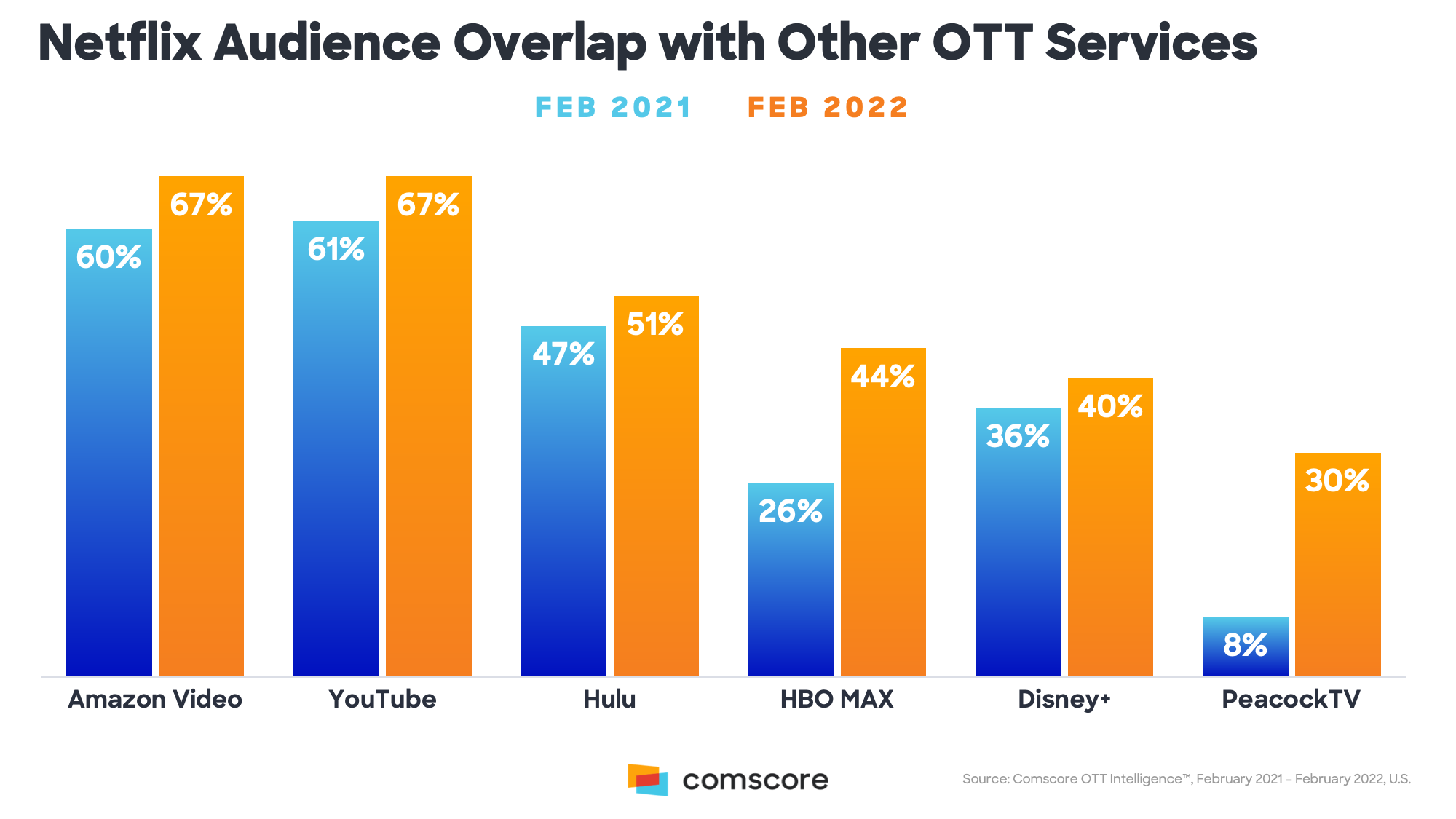 Netflix Audience Overlap with Other OTT Services