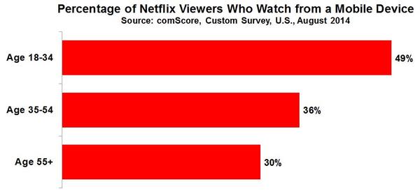 Netflix Mobile Chart
